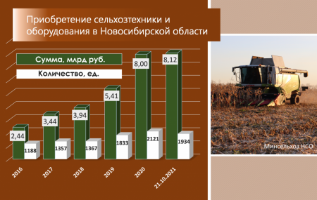 Порядка двух тысяч сельхозмашин приобретено аграриями Новосибирской области с начала года